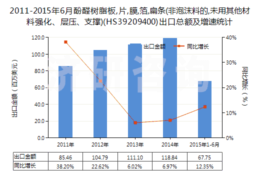 2011-2015年6月酚醛樹脂板,片,膜,箔,扁條(非泡沫料的,未用其他材料強化、層壓、支撐)(HS39209400)出口總額及增速統(tǒng)計